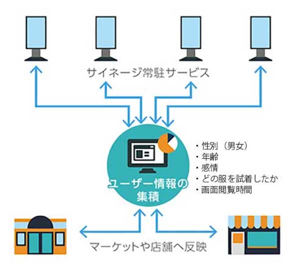 Kinesysのデータ集積機能