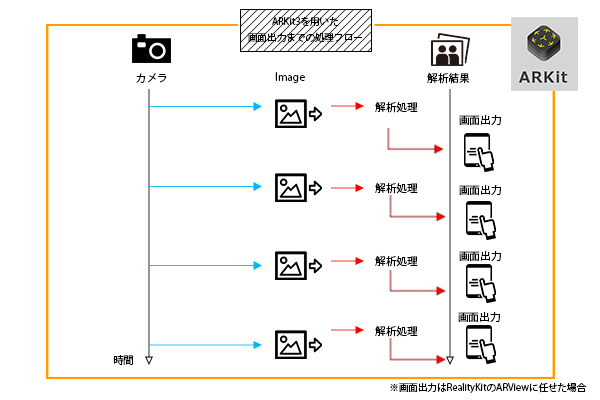 ARKit3の処理フロー