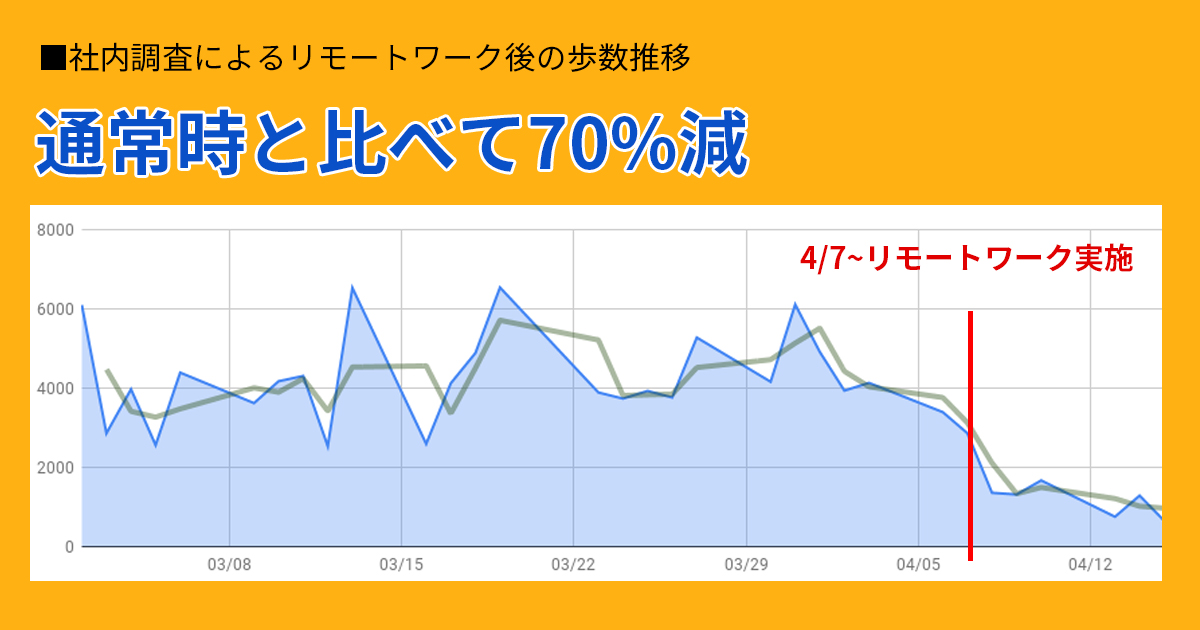 社内の運動不足