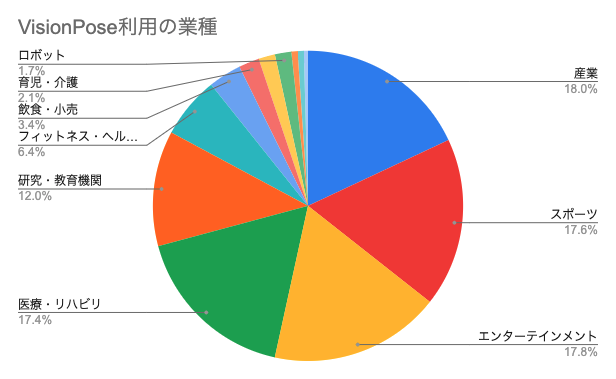 VisionPose利用業種