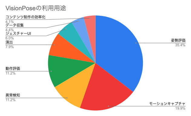 VisionPose利用用途