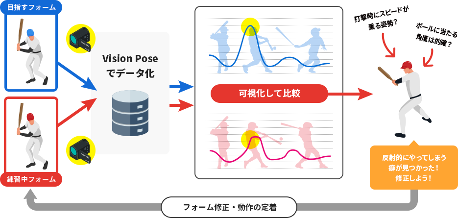 スポーツ向けフォームチェック