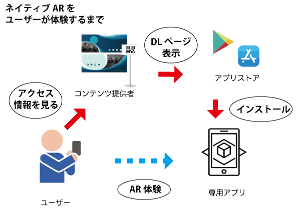 ネイティブARをユーザーが体験するまで