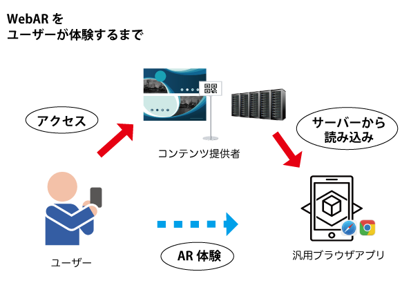 WebARをユーザーが体験するまで