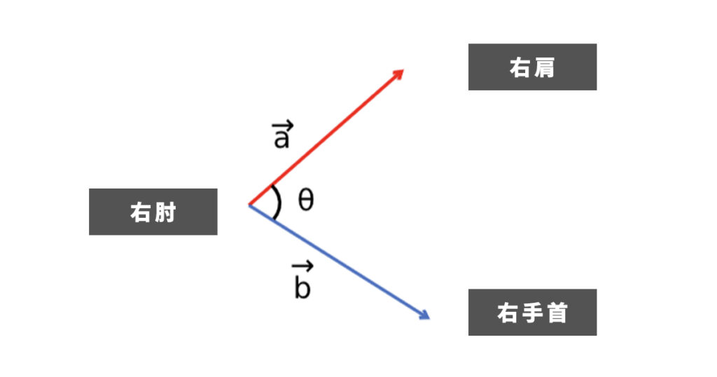 ベクトルのイメージ