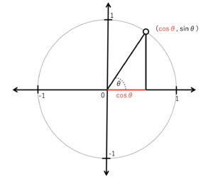 cosθの説明