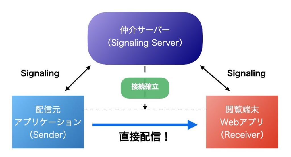 WebRTCイメージ