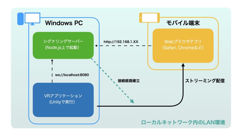 ローカルネットワーク内のLAN環境