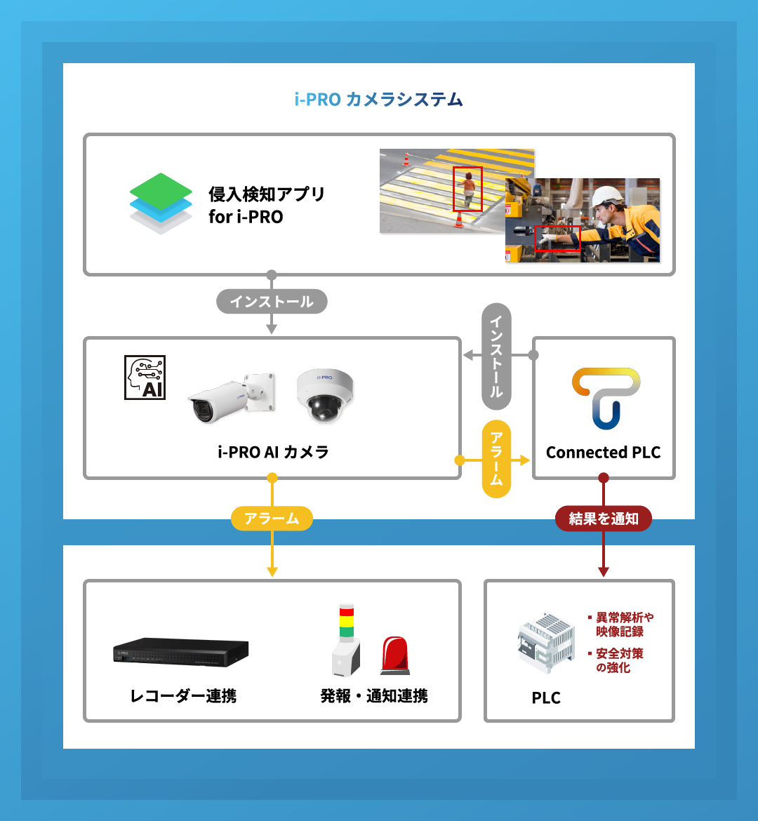 i-PROカメラシステムフロー