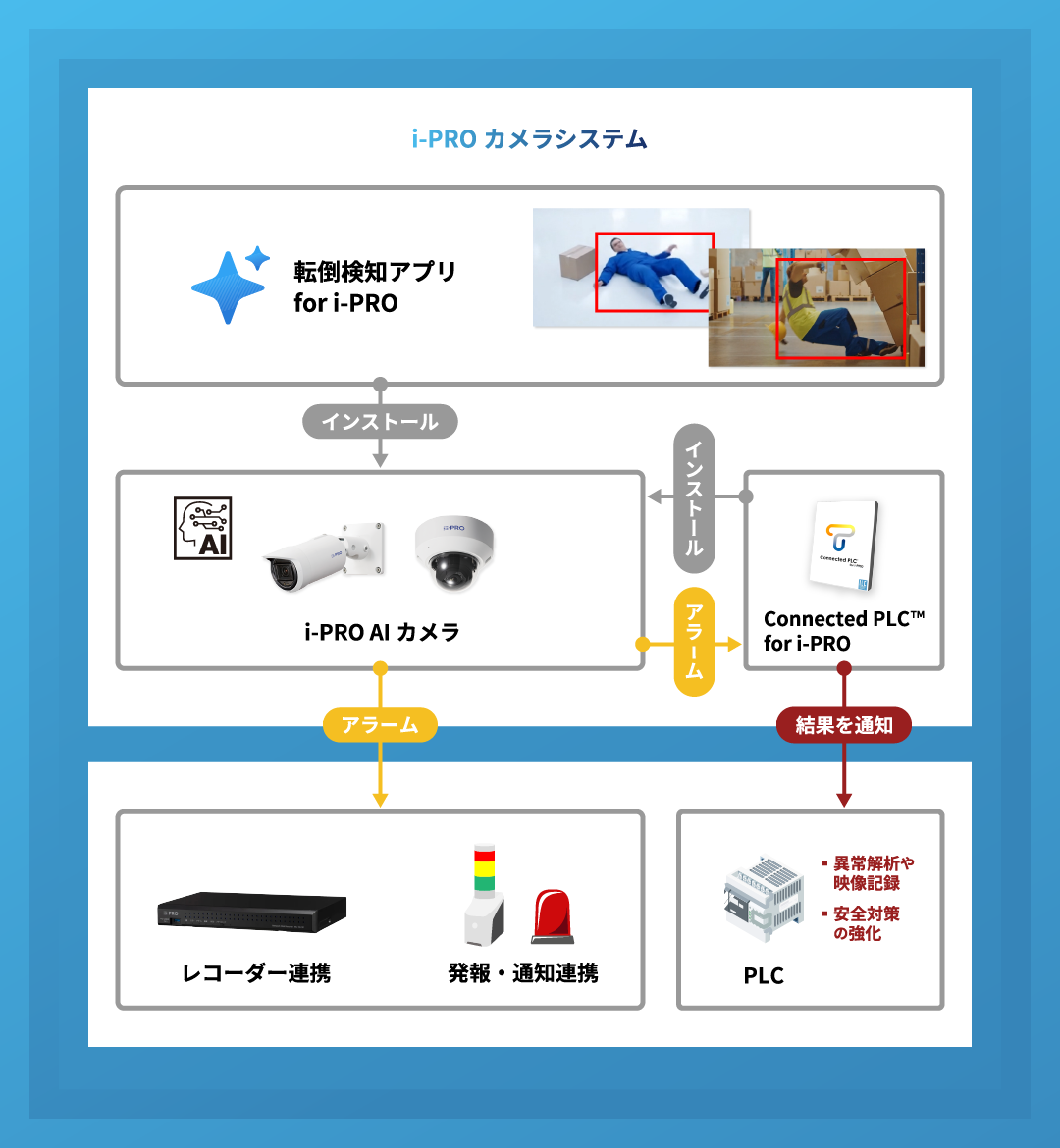 i-PROカメラシステムフロー