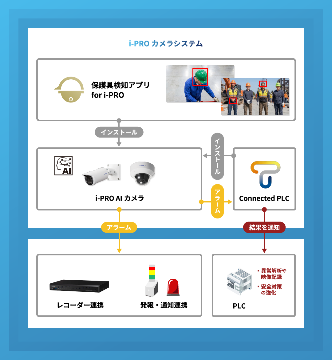i-PROカメラシステムフロー