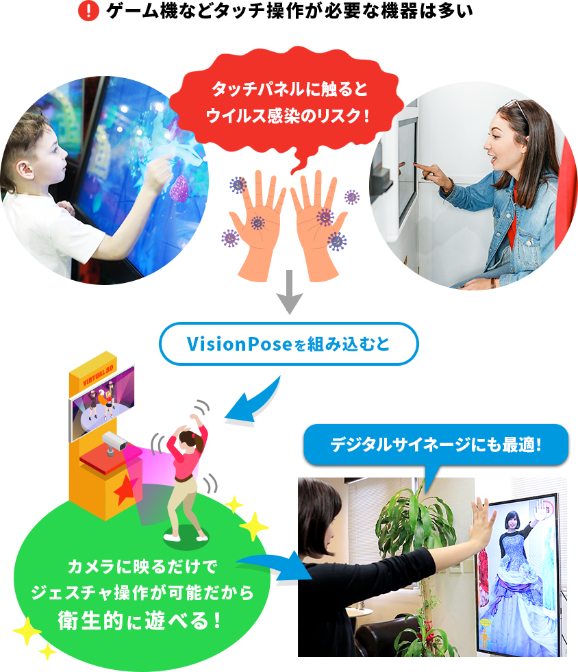 カメラに映るだけでジェスチャ操作が可能だから衛生的に遊べる！デジタルサイネージにも最適！