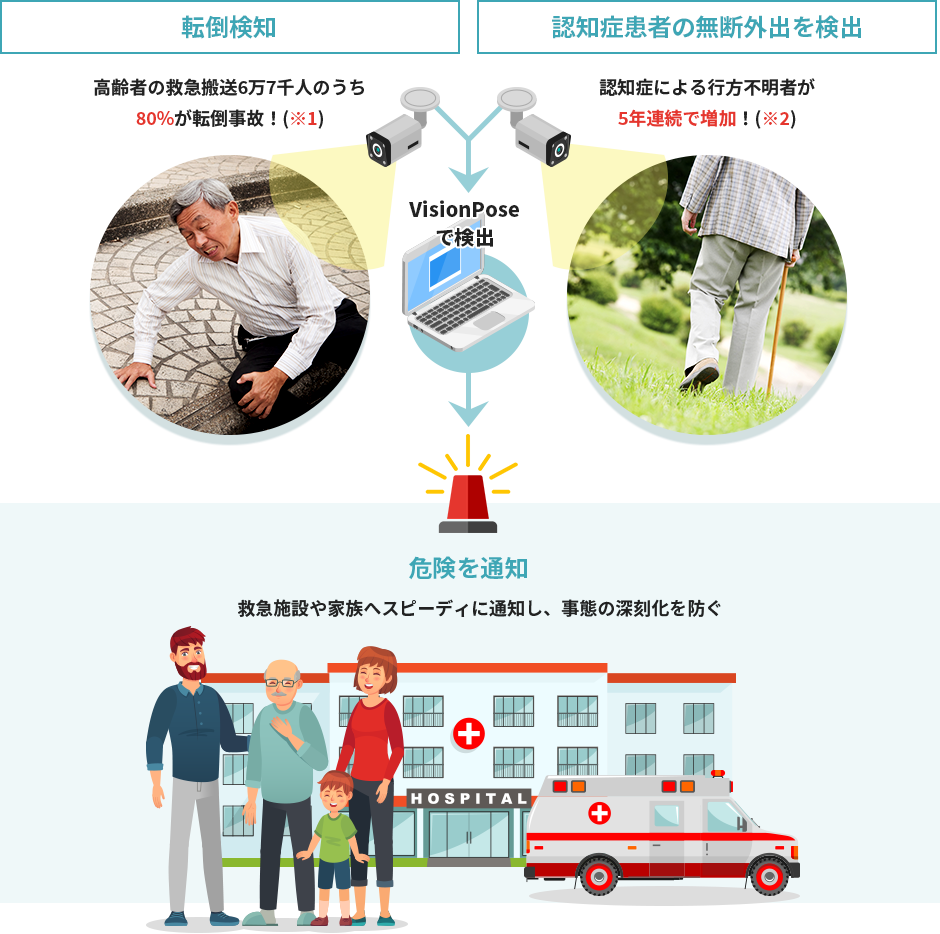 VisionPoseを応用し、患者様の行動を見守ることで事故の早期発見が期待できます