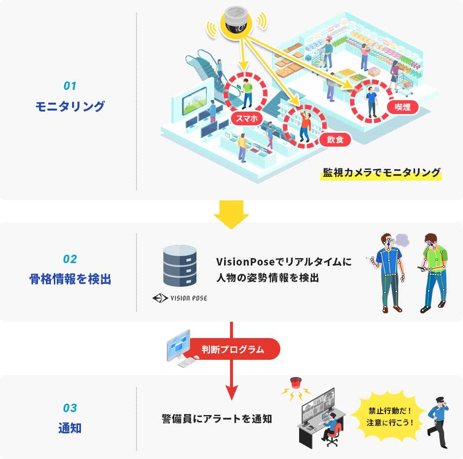 VisionPoseで取得した姿勢情報から、飲食、通話、喫煙などの禁止行動の検出が見込めます