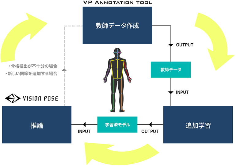 AIをチューニング！特定の動きに特化した追加学習が可能
