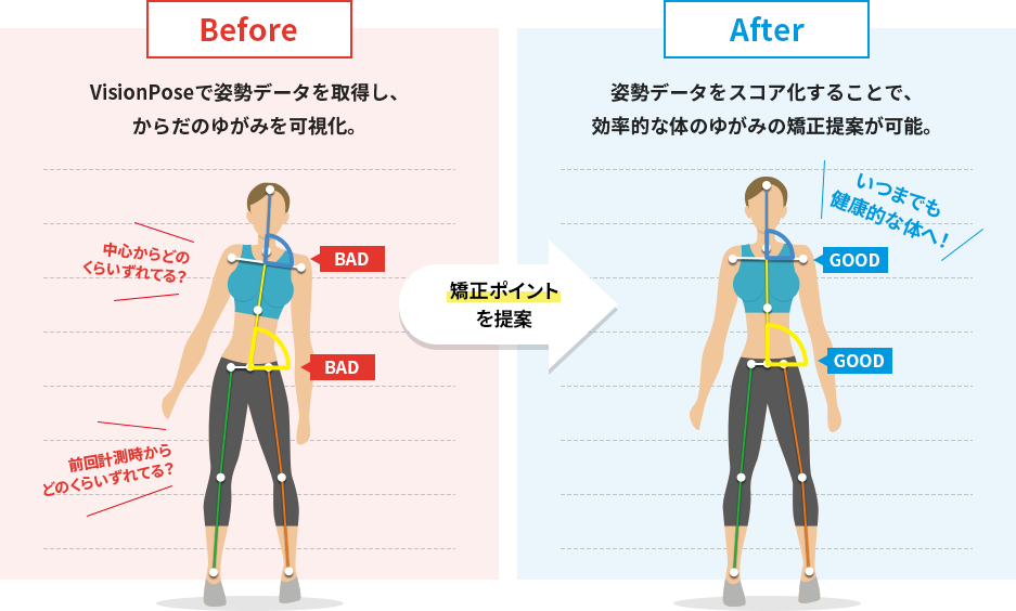 VisionPoseで姿勢情報を数値化し、正しい姿勢とのズレを可視化。矯正ポイントを提案。
