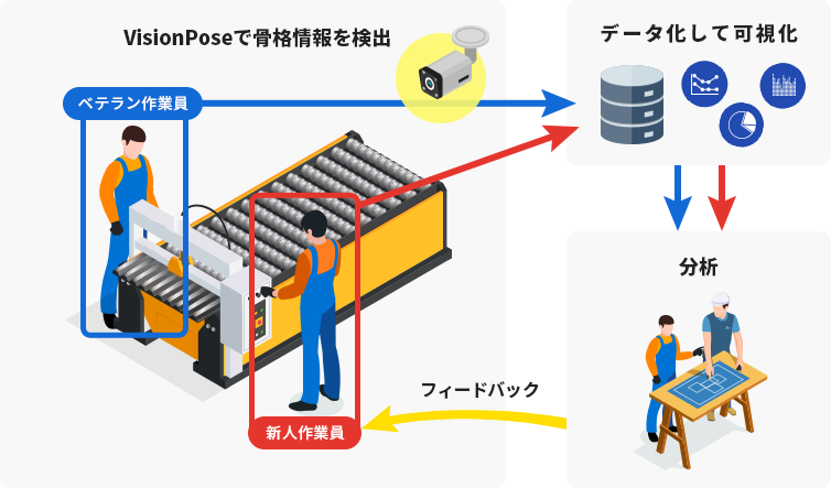 姿勢推定aiエンジン Visionpose 人の姿勢や動作を可視化して作業効率up Aiシステム開発の株式会社ネクストシステム