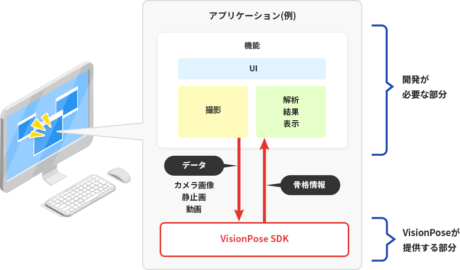 VisionPose SDKの立ち位置