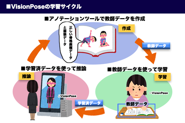VisionPoseの学習サイクル